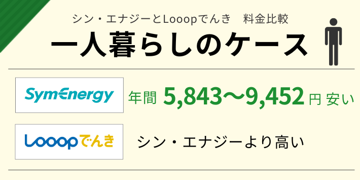 シン・エナジーとLooopでんきの1人暮らしの電気料金を比較