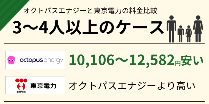 3~4人以上の世帯だと、東京電力よりオクトパスエナジーの方が10,106~12,852円安い