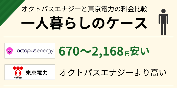 一人暮らしだと、東京電力よりオクトパスエナジーの方が670~2,168円安い