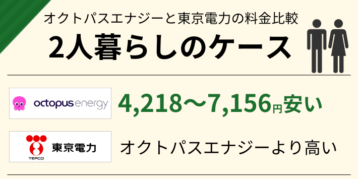 2人暮らしだと、東京電力よりオクトパスエナジーの方が4,218~7,156円安い