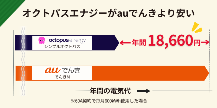 オクトパスエナジーがauでんきより安い
