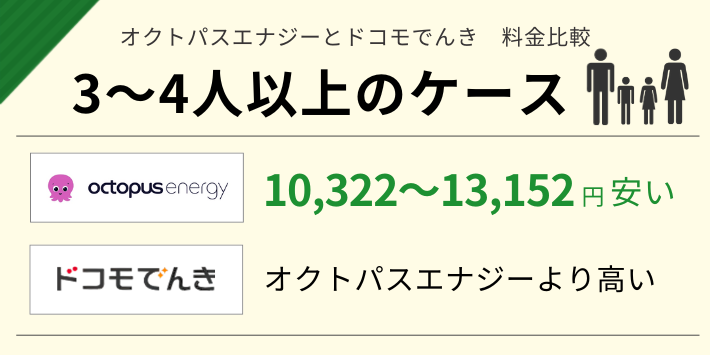 オクトパスエナジーとドコモでんきの3 人暮らし以上の料金を比較
