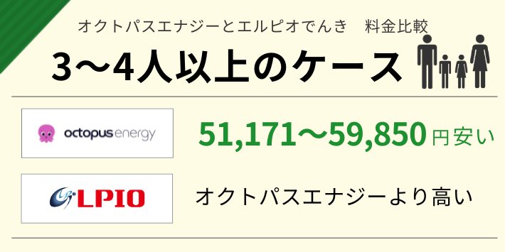 オクトパスエナジーとエルピオでんきで3~4人暮らしの電気代を比較