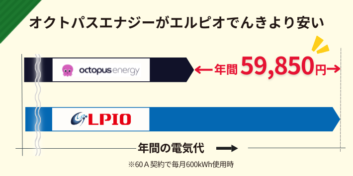 オクトパスエナジーがエルピオでんきより安い