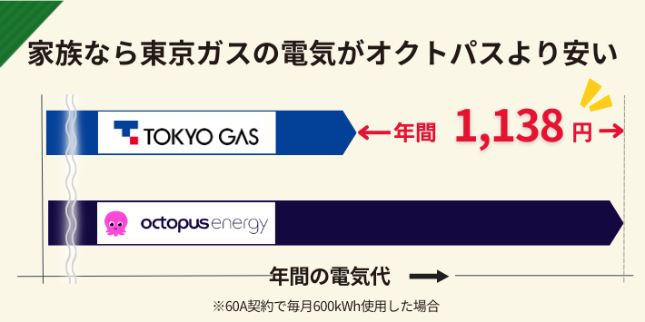東京ガスの電気がオクトパスエナジーより安い