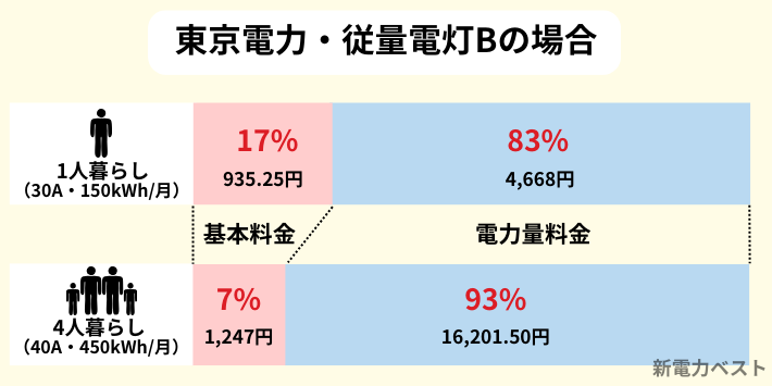 基本料金が占める割合