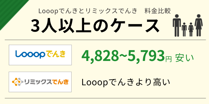3人以上の家族がLooopでんきやリミックスでんきを使った場合の電気料金を比較