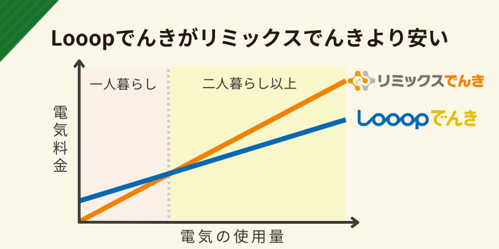 電気料金はLooopでんきがリミックスでんきより安い