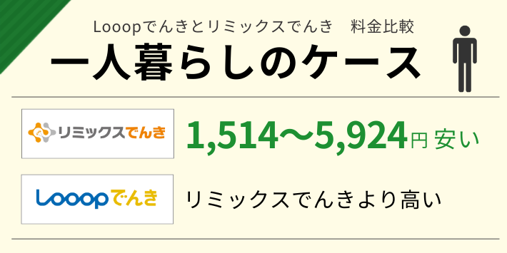 一人暮らしでLooopでんきやリミックスでんきを使った場合の電気料金を比較