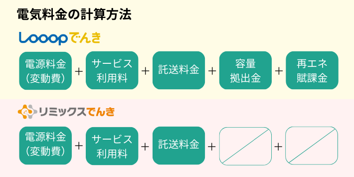 Looopでんきとリミックスでんきの料金体系を比較