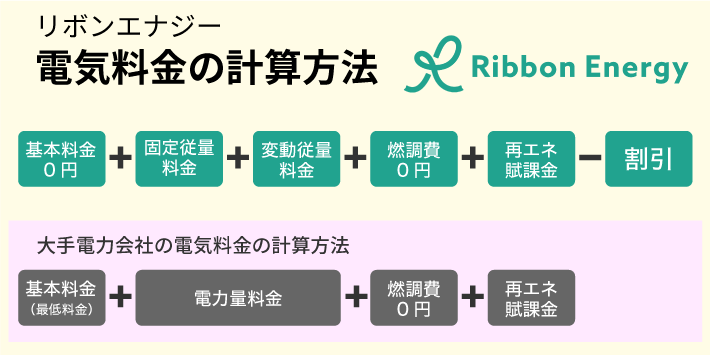 リボンエナジーの電気料金計算方法