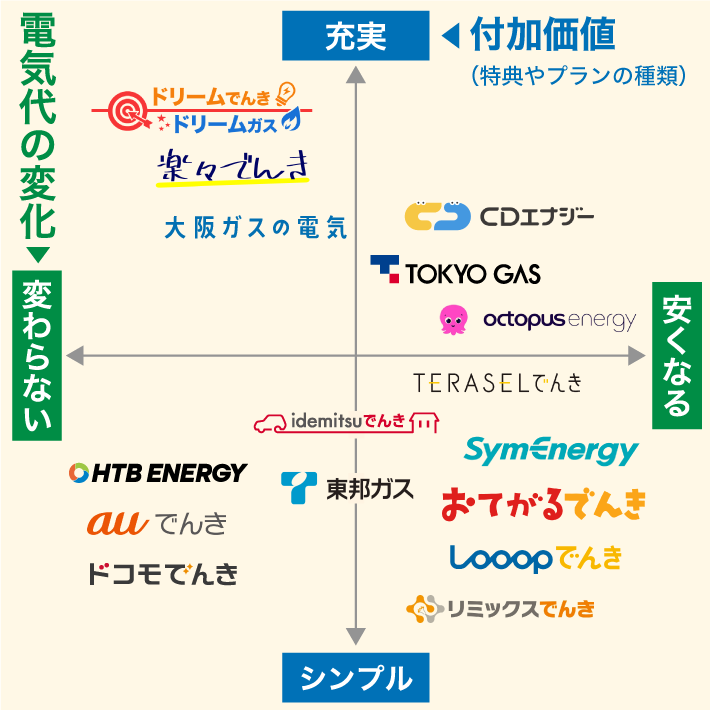 おすすめ新電力 マトリクス図