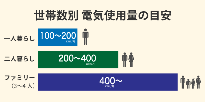 世帯数別 電気使用量の目安