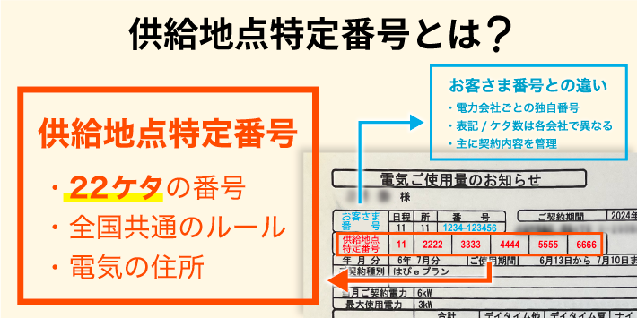 供給地点特定番号とは?