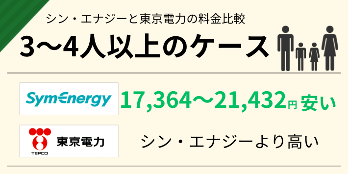 3~4人世帯だと、東京電力よりシン・エナジーの方が17,364~21,432円安い