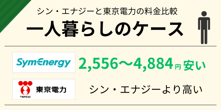 一人暮らしだと、東京電力よりシン・エナジーの方が2,556~4,884円安い
