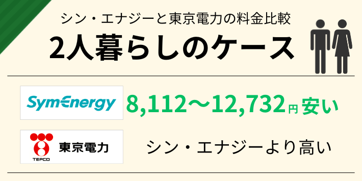 2人暮らしだと、東京電力よりシン・エナジーの方が8,112~12,732円安い