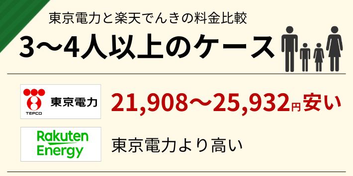 3人以上の世帯だと、楽天でんきより東京電の方が21,908~25,932円安い