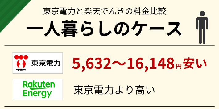 一人暮らしだと、楽天でんきより東京電の方が5,632~16,148円安い