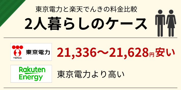 2人暮らしだと、楽天でんきより東京電の方が21,336~21,628円安い