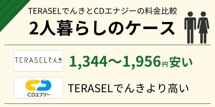 2人暮らしだと、CDエナジーよりTERASELでんきの方が1,344~1,956円安い