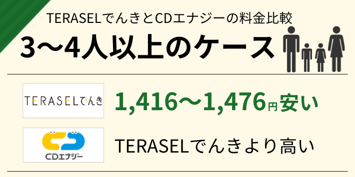 3~4人以上だと、CDエナジーよりTERASELでんきよりの方が1,416~1,476円安い