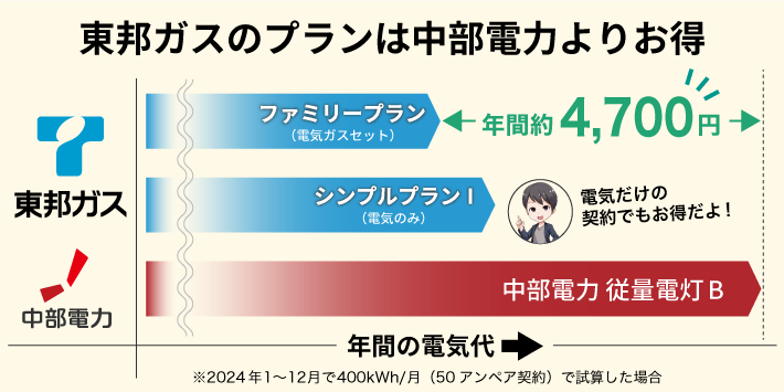 東邦ガスのプランは中部電力より安い