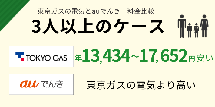 東京ガスの電気とauでんきを家族で使う場合の料金を比較