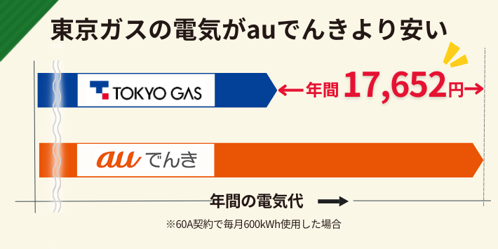電気料金は東京ガスの電気がauでんきより安い