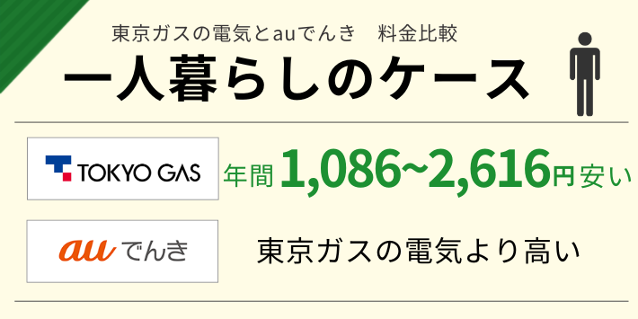 東京ガスの電気とauでんきの一人暮らしの料金を比較