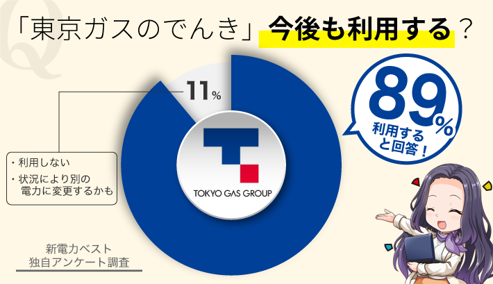 「東京ガスのでんき」今後も利用する?