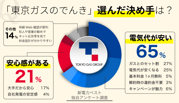 「東京ガスのでんき」選んだ決め手は?