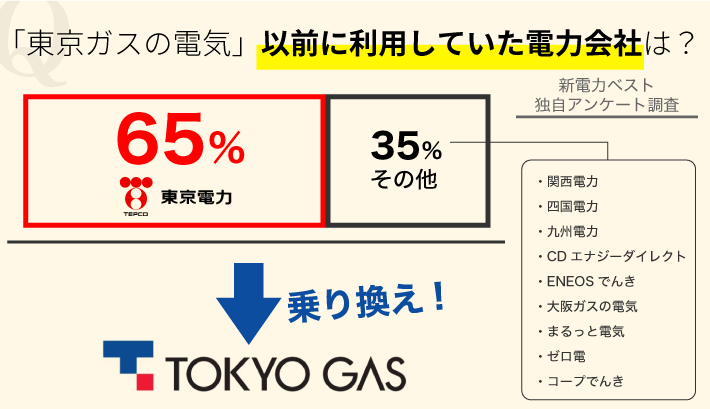 「東京ガスの電気」以前に利用していた電力会社は?