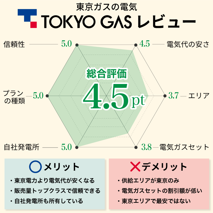 東京ガスの電気 レビュー