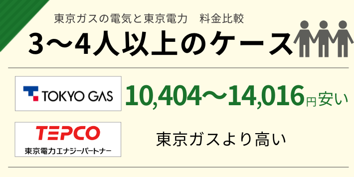 東京ガスと東京電力で3~4人暮らしの電気料金を比較