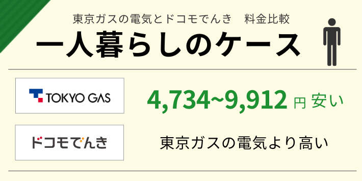 東京ガスの電気とドコモでんきの料金を一人暮らしのケースで比較