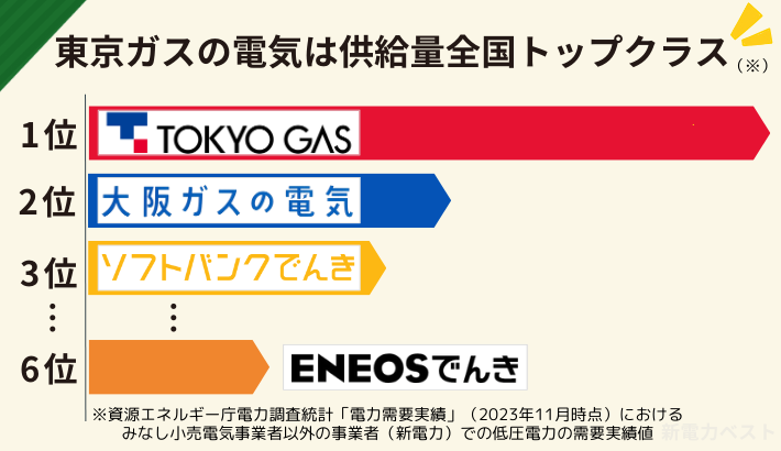 東京ガスの電気は新電力(低圧)で供給量実績全国No.1