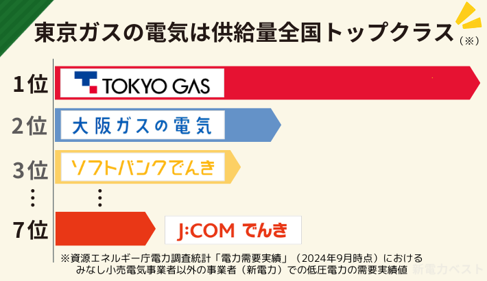電気料金はJCOMでんきが東京ガスの電気より安い