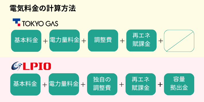 東京ガスの電気とエルピオでんきの料金を比較