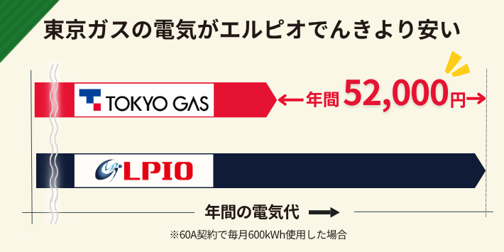 電気代はエルピオでんきより東京ガスの電気が圧倒的に安い