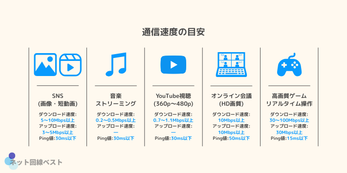 通信速度の目安