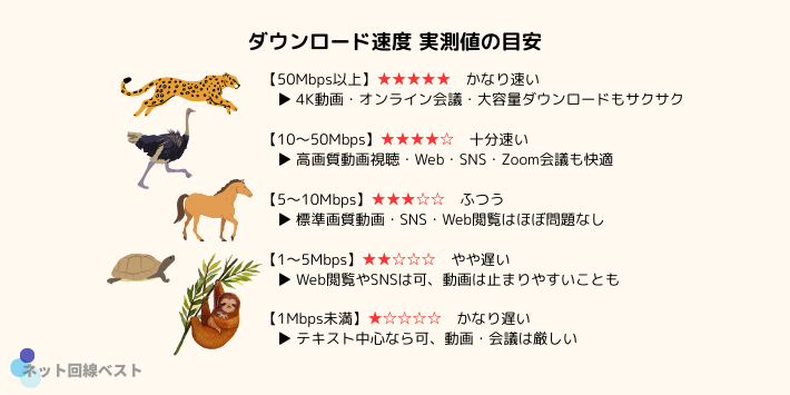 格安SIM 50ギガ ダウンロード速度実測値 イメージ