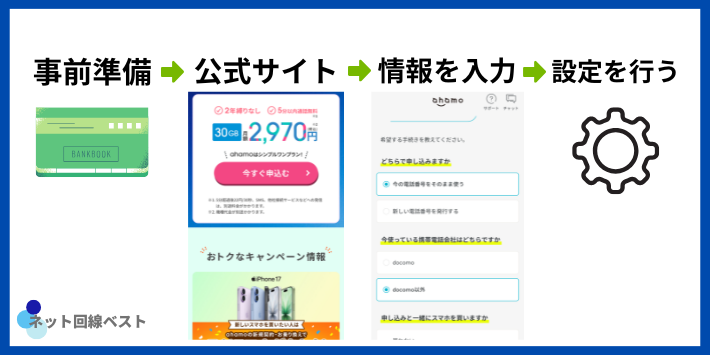 ahamoの契約方法