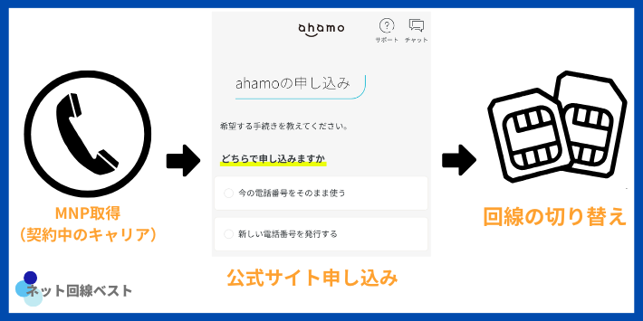 ahamoの申し込み手順