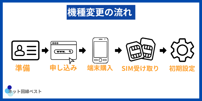 ahamo機種変更の流れ