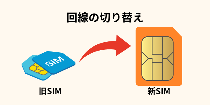 回線の切り替え