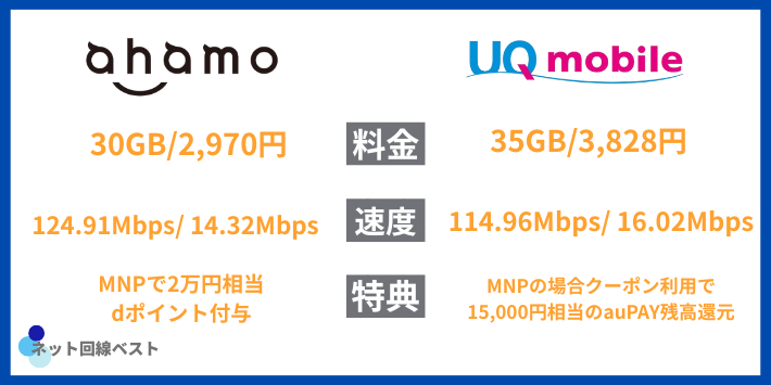 ahamo、UQモバイルの比較
