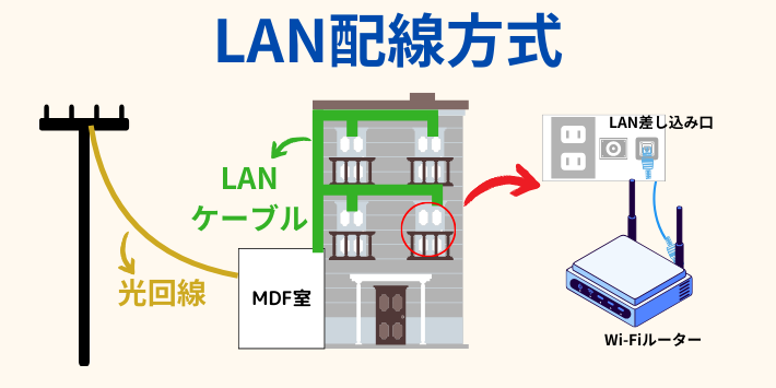 LAN配線方式