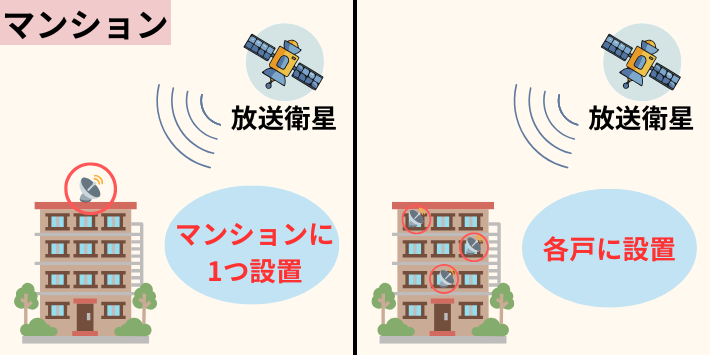 マンションのパラボラアンテナ