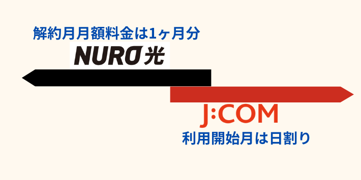 NURO光解約月とJCOM契約月がダブル期間